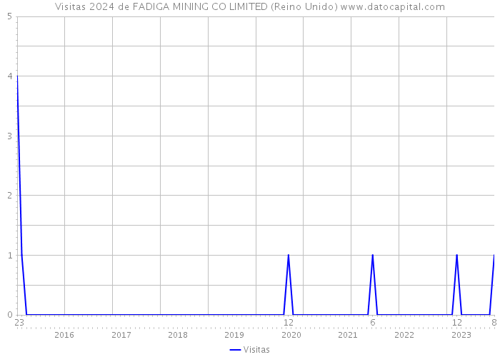 Visitas 2024 de FADIGA MINING CO LIMITED (Reino Unido) 