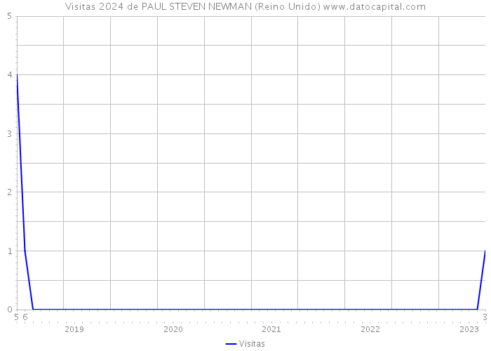 Visitas 2024 de PAUL STEVEN NEWMAN (Reino Unido) 