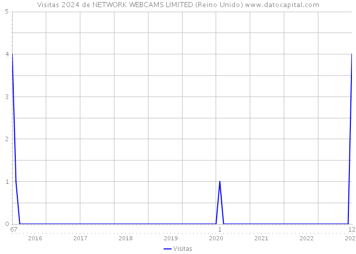 Visitas 2024 de NETWORK WEBCAMS LIMITED (Reino Unido) 