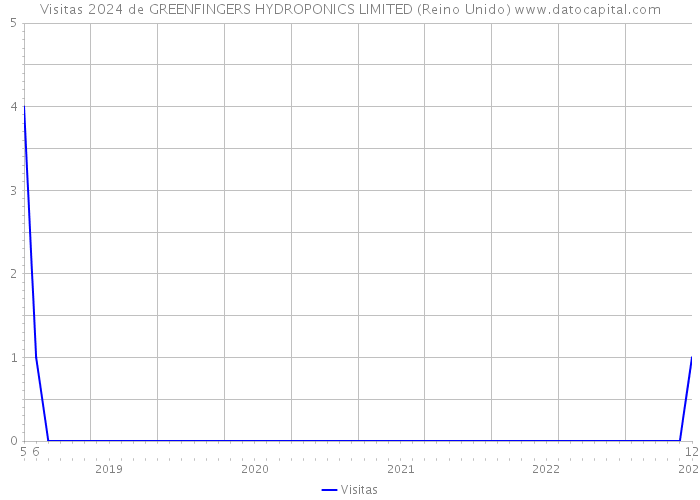 Visitas 2024 de GREENFINGERS HYDROPONICS LIMITED (Reino Unido) 