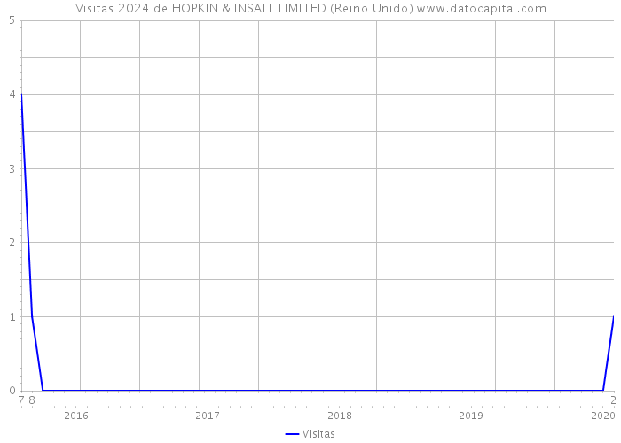 Visitas 2024 de HOPKIN & INSALL LIMITED (Reino Unido) 