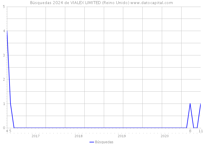 Búsquedas 2024 de VIALEX LIMITED (Reino Unido) 