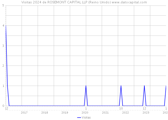 Visitas 2024 de ROSEMONT CAPITAL LLP (Reino Unido) 