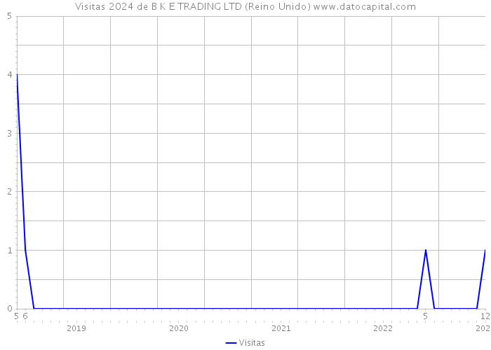 Visitas 2024 de B K E TRADING LTD (Reino Unido) 