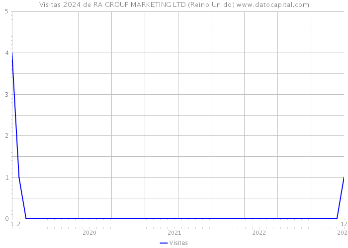 Visitas 2024 de RA GROUP MARKETING LTD (Reino Unido) 