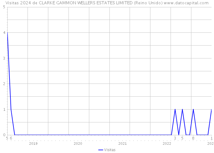 Visitas 2024 de CLARKE GAMMON WELLERS ESTATES LIMITED (Reino Unido) 