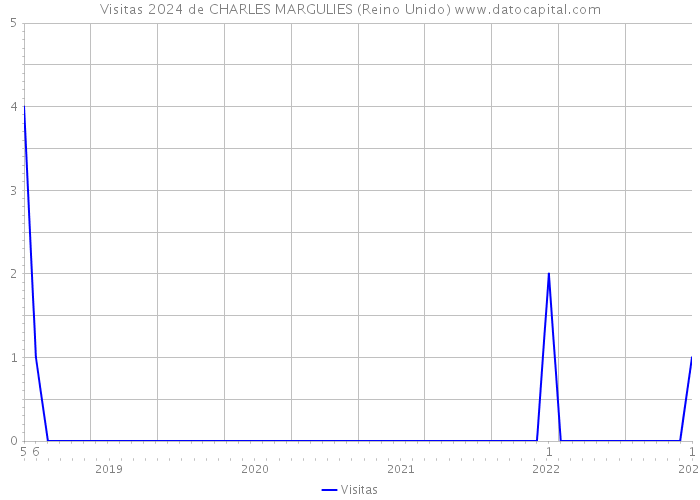 Visitas 2024 de CHARLES MARGULIES (Reino Unido) 