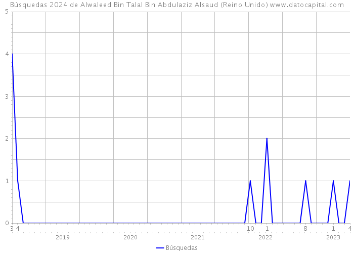 Búsquedas 2024 de Alwaleed Bin Talal Bin Abdulaziz Alsaud (Reino Unido) 
