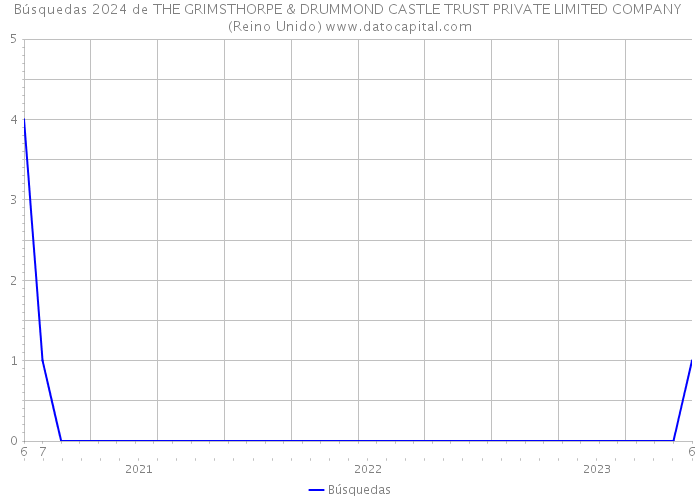 Búsquedas 2024 de THE GRIMSTHORPE & DRUMMOND CASTLE TRUST PRIVATE LIMITED COMPANY (Reino Unido) 