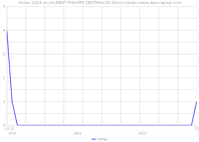 Visitas 2024 de LAURENT PHILIPPE GENTHIALON (Reino Unido) 