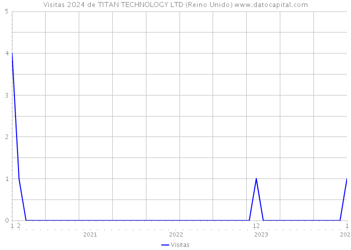 Visitas 2024 de TITAN TECHNOLOGY LTD (Reino Unido) 