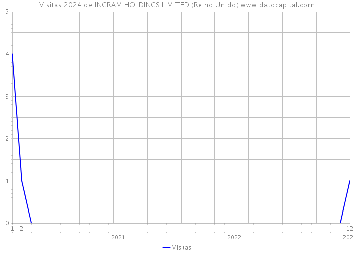 Visitas 2024 de INGRAM HOLDINGS LIMITED (Reino Unido) 