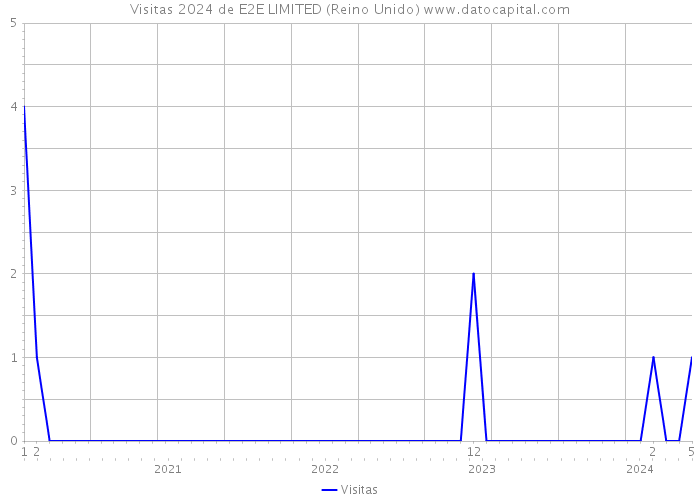 Visitas 2024 de E2E LIMITED (Reino Unido) 