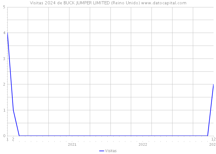 Visitas 2024 de BUCK JUMPER LIMITED (Reino Unido) 