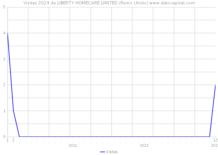 Visitas 2024 de LIBERTY HOMECARE LIMITED (Reino Unido) 