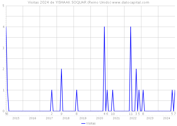 Visitas 2024 de YISHAAK SOQUAR (Reino Unido) 