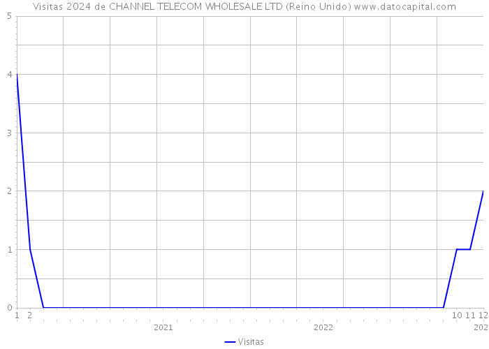 Visitas 2024 de CHANNEL TELECOM WHOLESALE LTD (Reino Unido) 