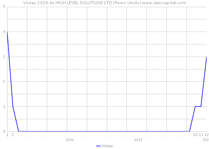 Visitas 2024 de HIGH LEVEL SOLUTIONS LTD (Reino Unido) 