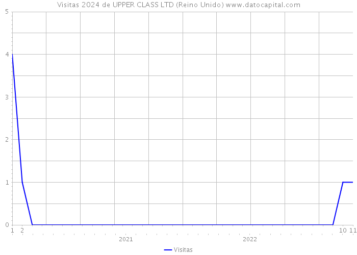 Visitas 2024 de UPPER CLASS LTD (Reino Unido) 