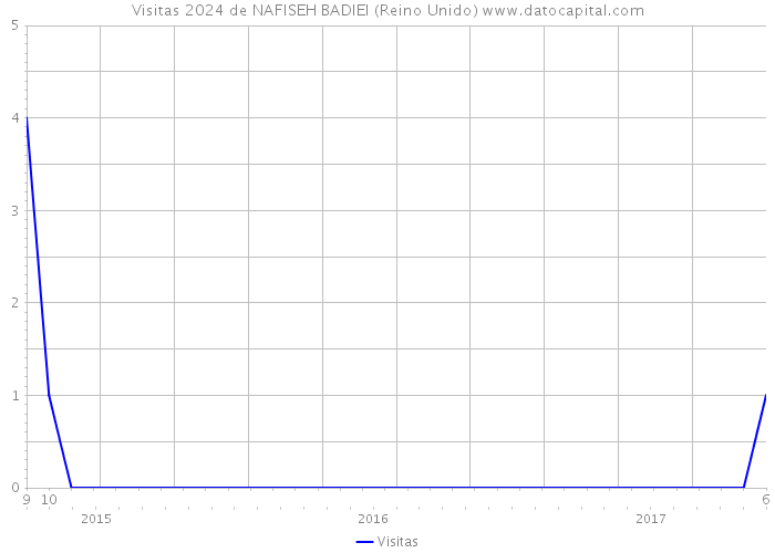 Visitas 2024 de NAFISEH BADIEI (Reino Unido) 