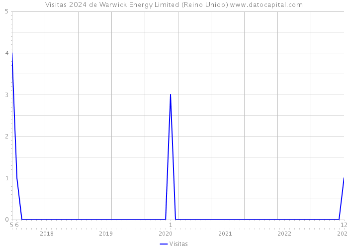 Visitas 2024 de Warwick Energy Limited (Reino Unido) 