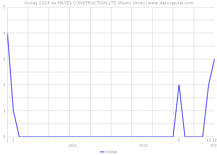 Visitas 2024 de HAYES CONSTRUCTION LTD (Reino Unido) 