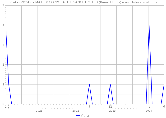 Visitas 2024 de MATRIX CORPORATE FINANCE LIMITED (Reino Unido) 