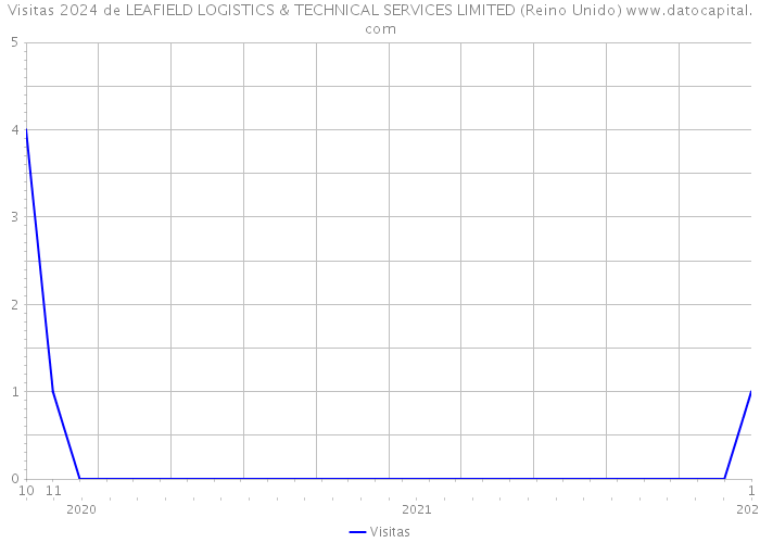 Visitas 2024 de LEAFIELD LOGISTICS & TECHNICAL SERVICES LIMITED (Reino Unido) 