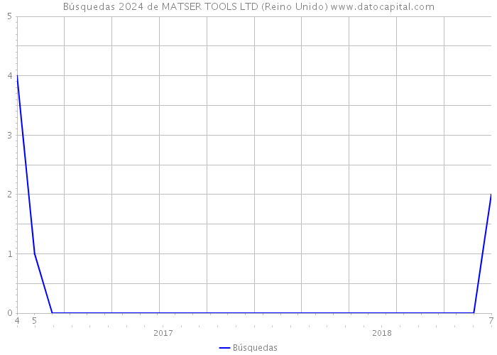 Búsquedas 2024 de MATSER TOOLS LTD (Reino Unido) 
