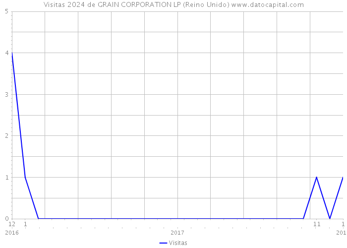 Visitas 2024 de GRAIN CORPORATION LP (Reino Unido) 