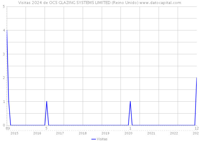 Visitas 2024 de OCS GLAZING SYSTEMS LIMITED (Reino Unido) 