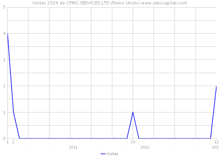 Visitas 2024 de CPMG SERVICES LTD (Reino Unido) 