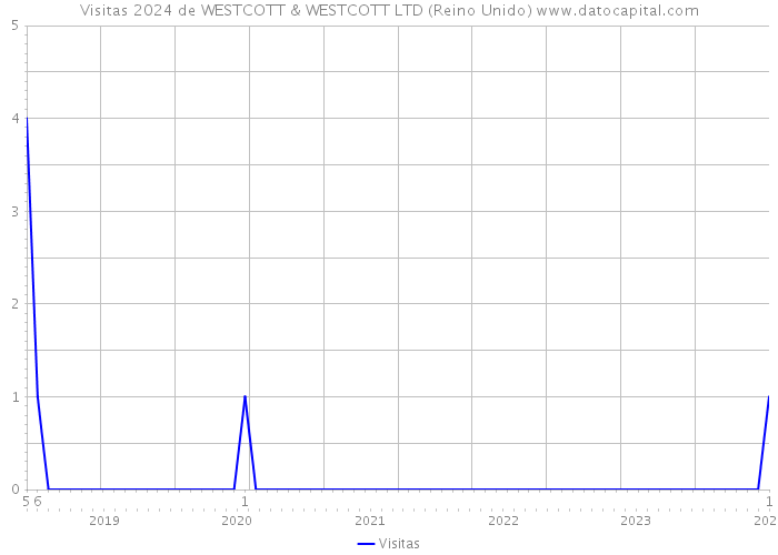 Visitas 2024 de WESTCOTT & WESTCOTT LTD (Reino Unido) 