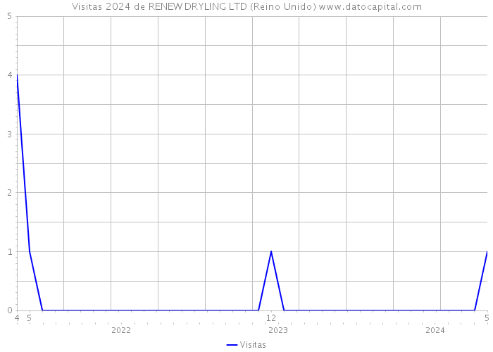 Visitas 2024 de RENEW DRYLING LTD (Reino Unido) 