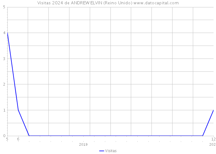 Visitas 2024 de ANDREW ELVIN (Reino Unido) 