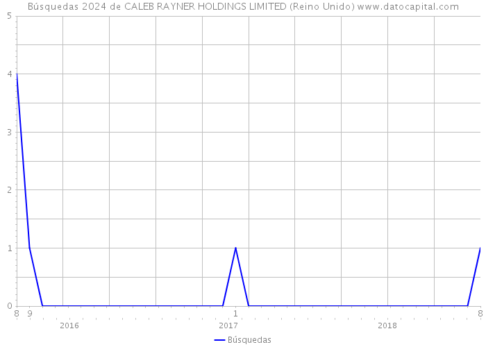 Búsquedas 2024 de CALEB RAYNER HOLDINGS LIMITED (Reino Unido) 