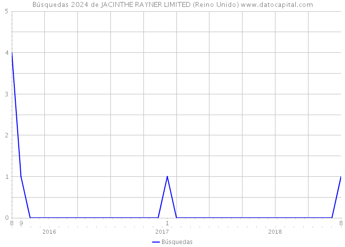Búsquedas 2024 de JACINTHE RAYNER LIMITED (Reino Unido) 