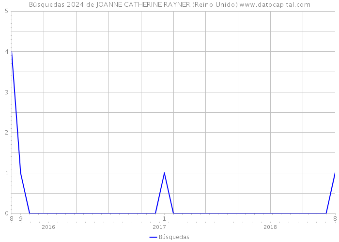 Búsquedas 2024 de JOANNE CATHERINE RAYNER (Reino Unido) 