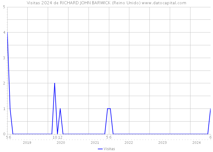 Visitas 2024 de RICHARD JOHN BARWICK (Reino Unido) 