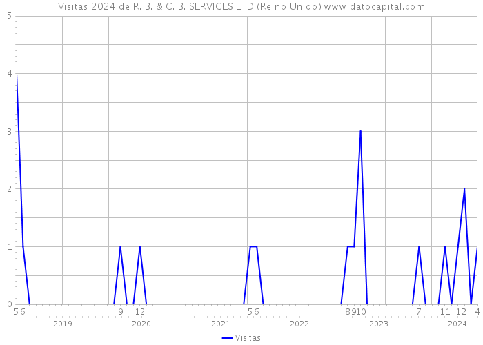 Visitas 2024 de R. B. & C. B. SERVICES LTD (Reino Unido) 