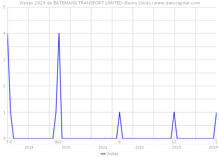 Visitas 2024 de BATEMANS TRANSPORT LIMITED (Reino Unido) 