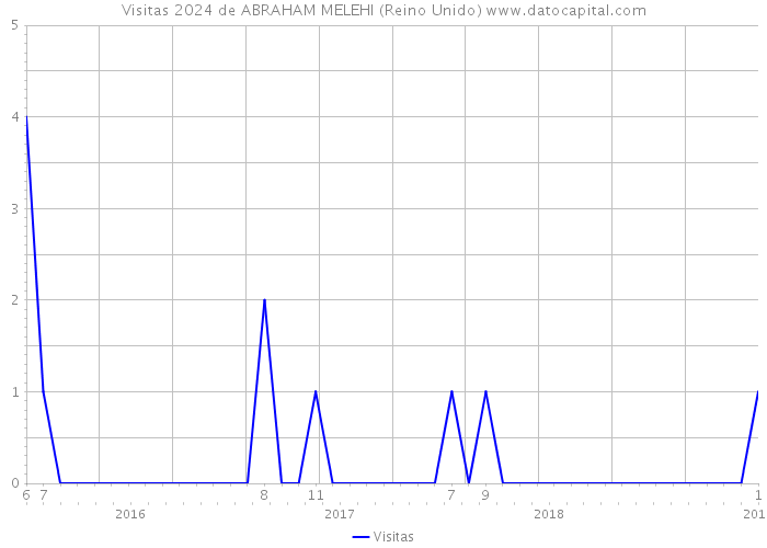 Visitas 2024 de ABRAHAM MELEHI (Reino Unido) 