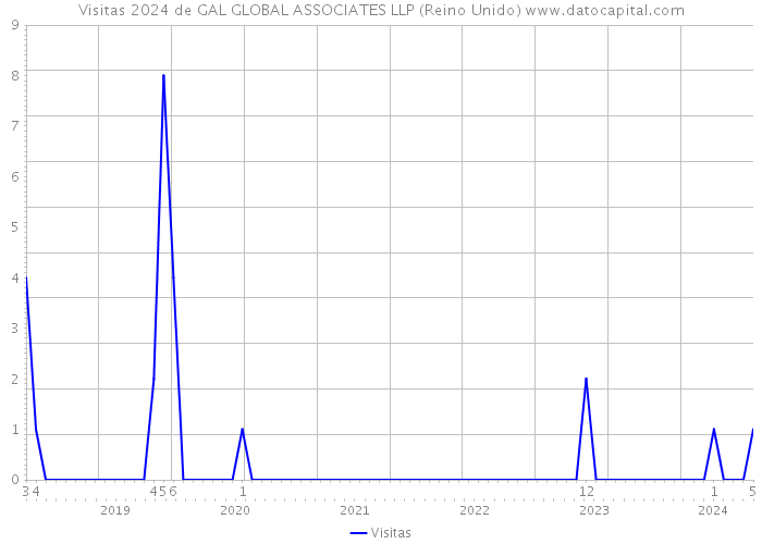 Visitas 2024 de GAL GLOBAL ASSOCIATES LLP (Reino Unido) 