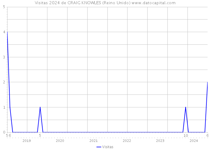 Visitas 2024 de CRAIG KNOWLES (Reino Unido) 