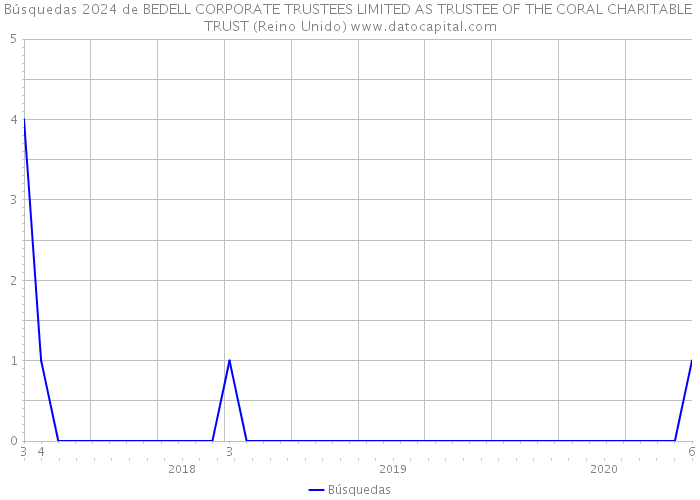 Búsquedas 2024 de BEDELL CORPORATE TRUSTEES LIMITED AS TRUSTEE OF THE CORAL CHARITABLE TRUST (Reino Unido) 