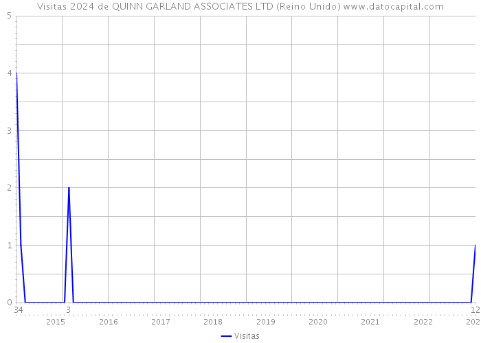 Visitas 2024 de QUINN GARLAND ASSOCIATES LTD (Reino Unido) 