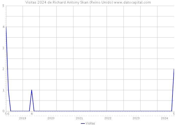 Visitas 2024 de Richard Antony Skan (Reino Unido) 