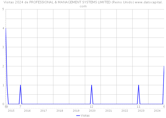 Visitas 2024 de PROFESSIONAL & MANAGEMENT SYSTEMS LIMITED (Reino Unido) 