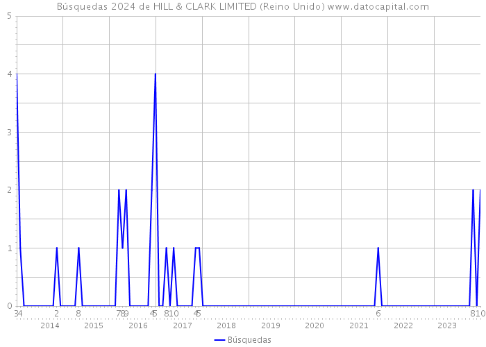 Búsquedas 2024 de HILL & CLARK LIMITED (Reino Unido) 