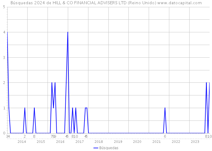 Búsquedas 2024 de HILL & CO FINANCIAL ADVISERS LTD (Reino Unido) 